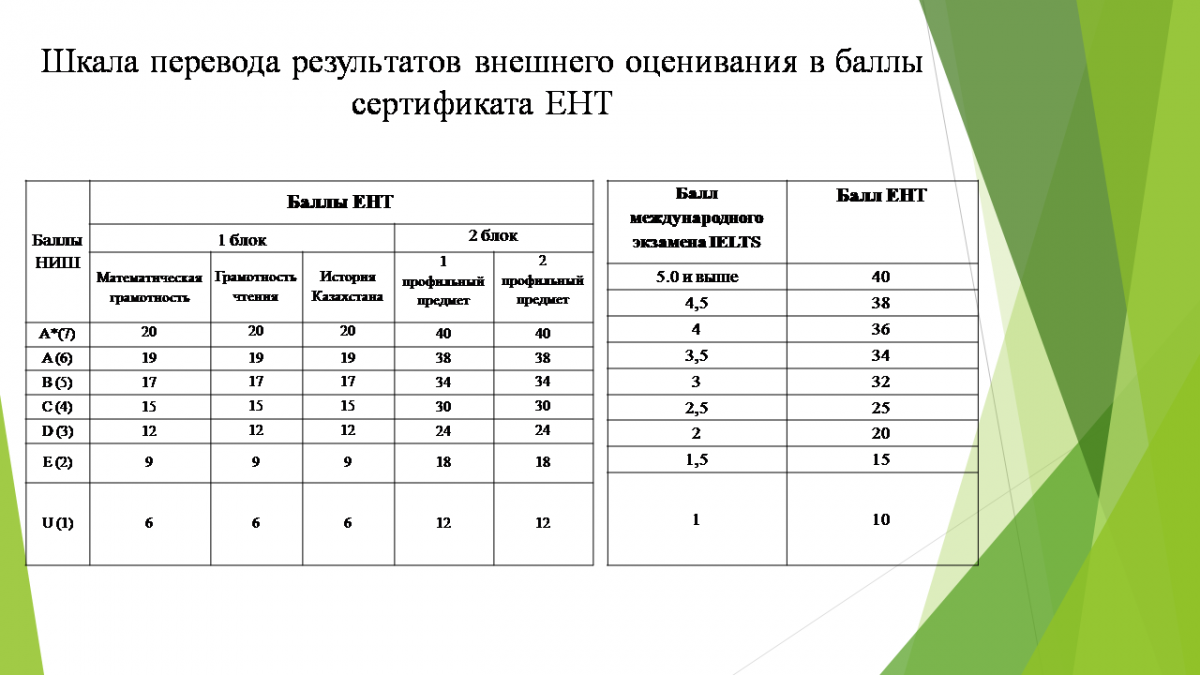 Добавляя следующие классы к. Система оценивания в Казахстане в школе. Шкала оценки. Шкала оценок по баллам. ЕНТ оценка по баллам.